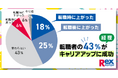 経理財務職の転職活動に関する実態調査