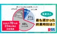 監査法人の繁忙期に関する実態調査