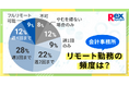 会計事務所や監査法人のリモート勤務に関する実態調査