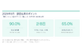 「買取ライオン」のAppleギフトカード掲載買取率、8月は最高90.0％（初回・LINE申込み時）　8月31日に65.0％へ急落し今年最低水準