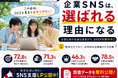 第三弾【就活生・新卒社会人400人調査】企業SNSは“最後の判断材料”になる？72.8%が志望企業選びで「決め手・判断材料になった」と回答