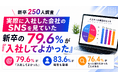 【新卒250人調査】実際に入社した会社のSNSを見ていた新卒入社者の79.6％が「入社してよかった」と回答