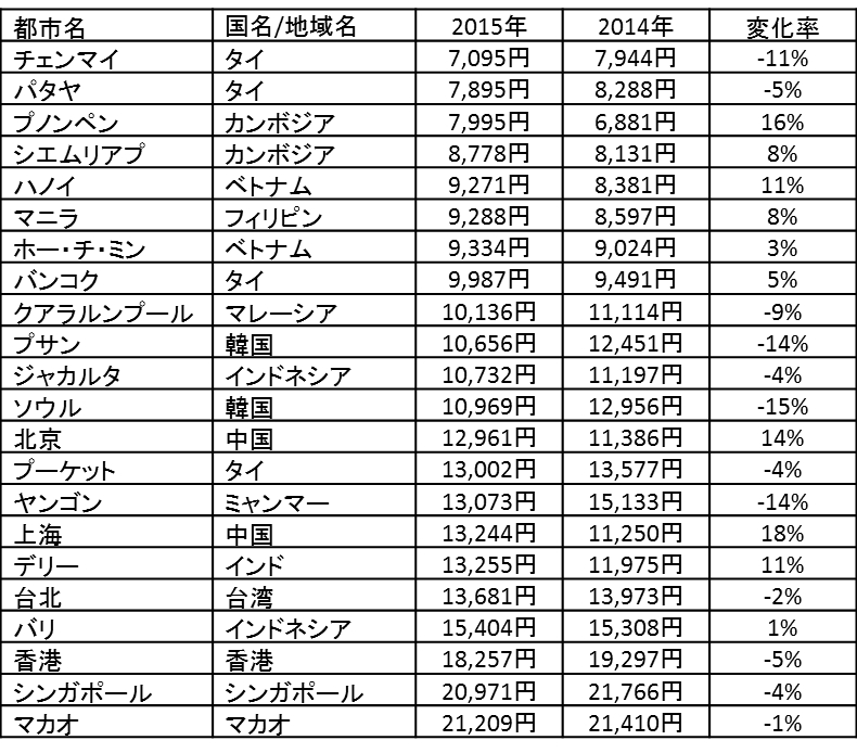 hotels-2015-hotel-price-index-hpi-2015