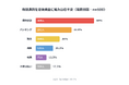 新NISA世代の65.2%が老後資金に不安、資産に占める暗号資産の割合は74.7%が「0%」