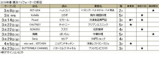 横浜ベイクォーター 2019年春のNEW SHOP（2019年2月5日現在の予定）