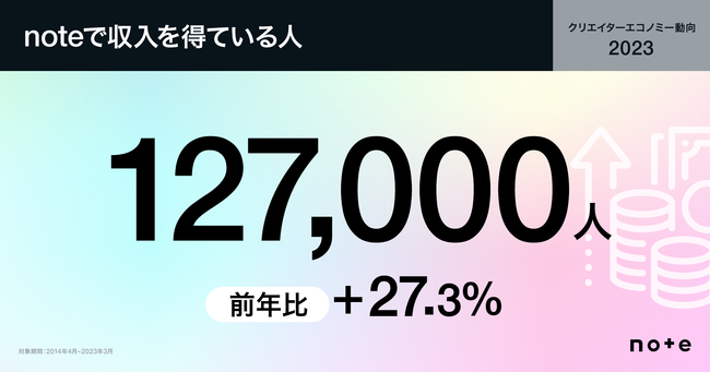 noteで収入を得ている人　127,000人。前年比＋27.3%