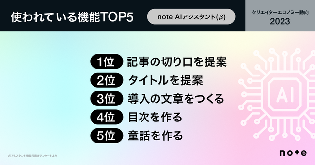 AIアシスタント機能でよく使われている機能TOP5 1位「記事の切り口を提案」2位「タイトルを提案 」3位「導入の文章をつくる」4位「目次を作る」5位「童話を作る」