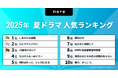 今見るべき!2025夏ドラマランキングを発表。1位は、大石静×阿部サダヲ×松たか子で話題の『しあわせな結婚』