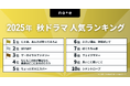 今見るべき！2025秋ドラマランキングを発表！1位は、夏帆×竹内涼真のW主演の『じゃあ、あんたが作ってみろよ』