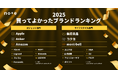 1.9万件の投稿をAIで分析して見る、2025年の消費トレンド。「買ってよかったブランドランキング」、Appleと無印良品が首位