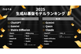 ChatGPTが総合1位、急上昇1位はGemini。noteが「生成AI基盤モデルランキング2025」を発表