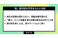 「酷暑日」元年の夏旅はどう変わる？noteの旅行記91万件、4年分をもとに分析