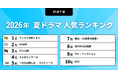 今見るべき！2026夏ドラマランキングを発表。1位は蒼井優が18年ぶりに地上波連ドラ主演『Tシャツが乾くまで』