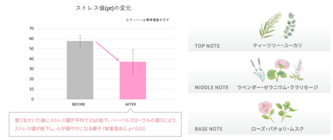 ストレス値の変化と香調イメージ