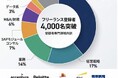 【登録者4,000名突破】アクセンチュア・Big4・GAFAM出身のデジタル人材が企業のDX実行体制を支援