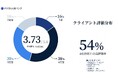 DX・AI推進の“実行力不足”を解消 ── デジタル人材バンク、利用企業の54%が「期待値以上」と評価