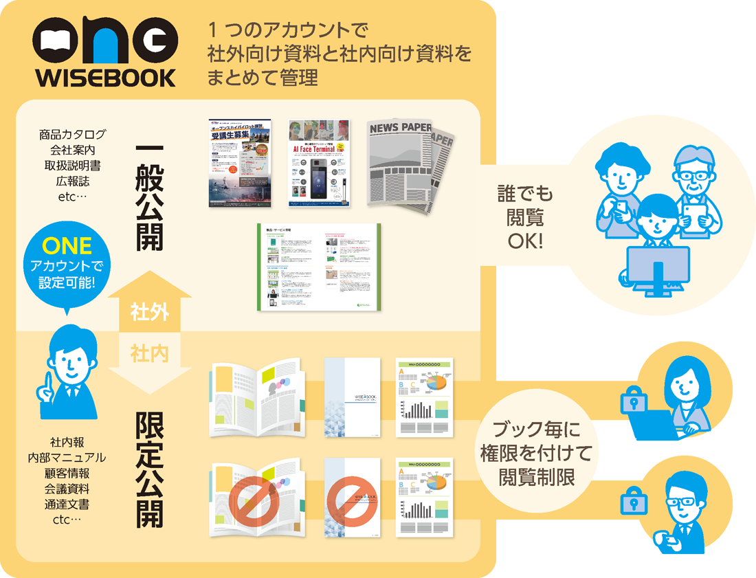 Dx クラウドサービス Wisebookone の販売開始 社内文書のデジタル化を支援 スモールスタート向けに月額4 800円からご提供 株式会社ビーガルのプレスリリース