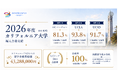 Beyond Japan、米国名門大学への編入留学でカリフォルニア大学トップ3校合格率100％を達成