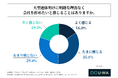 出社回帰で現在週4日以上出社している20代～30代の会社員の半数以上が、大型連休明けに「明確な理由なく会社を辞めたいと感じることがある」と回答！