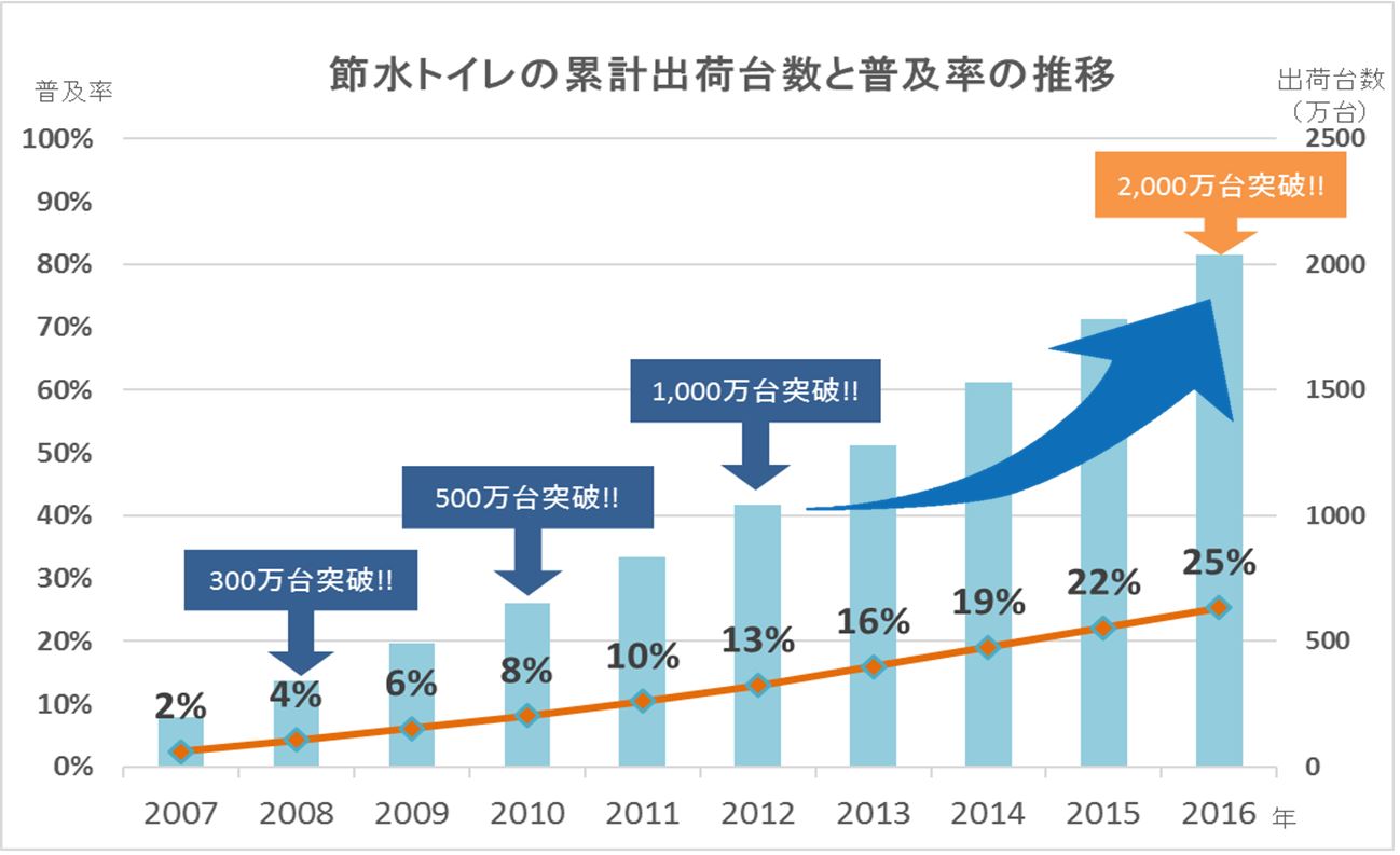 節水トイレの累計出荷台数2 000万台を突破 一般社団法人 日本レストルーム工業会のプレスリリース