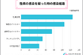 約25%以上が無症状で性病感染ー256人のアンケートから分かる性感染症の実態。マッチングアプリや性風俗サービスから広がる"身近な人"からの感染