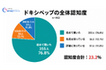 「ドキシペップを初めて聞いた」が76.8％｜東京検査クリニックが来院患者462人を対象に認知度調査