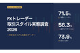 【2026年調査】FXトレーダーの7割超が「副収入目的」でスタート　1日の取引時間は「1時間以内」が6割超、黒字化できていないトレーダーは56.3%