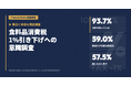 【2026年調査】食料品消費税1%引き下げ、「賛成だが効果は限定的」が59.0%　93.7%が方針を認知も、2年限定への不満が噴出