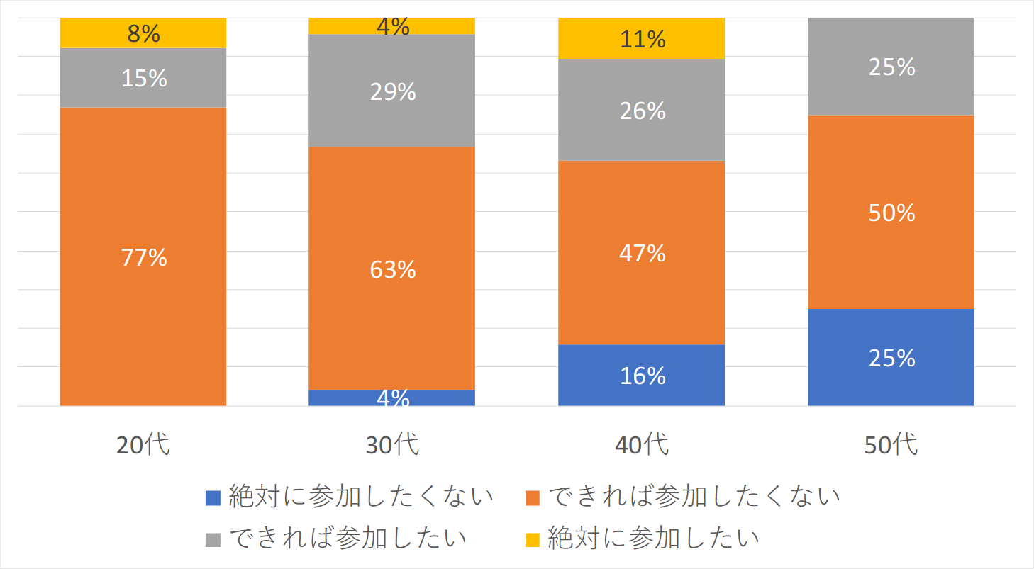 会社の忘年会はみんな行きたくない 年齢別にみると意外な結果が 生の声をそのまま公開します 合同会社snaplaceのプレスリリース