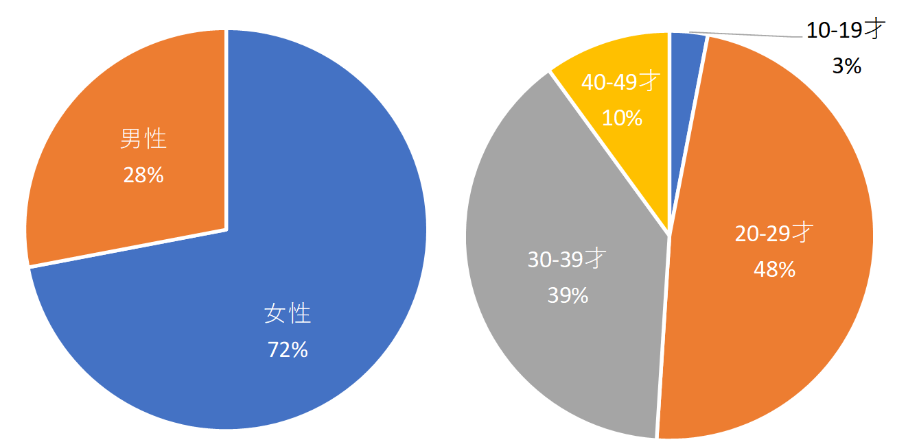 愛知人は合コン好き 愛知人のデートの出会い方 誘い方 デートスポットを徹底調査 19年総括調査 合同会社snaplaceのプレスリリース