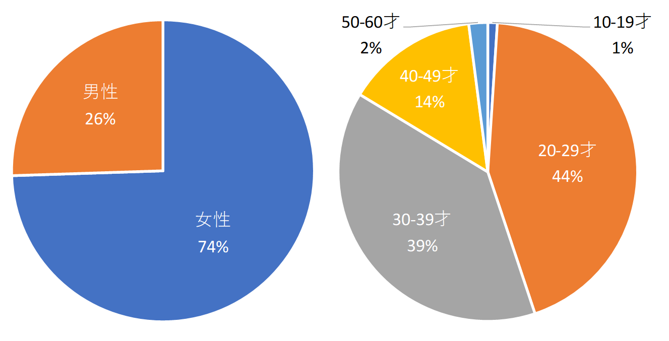 福岡デートの誘い方とデートスポットを調査 福岡人に聞いた王道の方法を公開 19年総括調査 合同会社snaplaceのプレスリリース