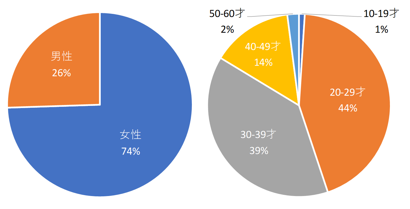 福岡デートの誘い方とデートスポットを調査 福岡人に聞いた王道の方法を公開 19年総括調査 合同会社snaplaceのプレスリリース