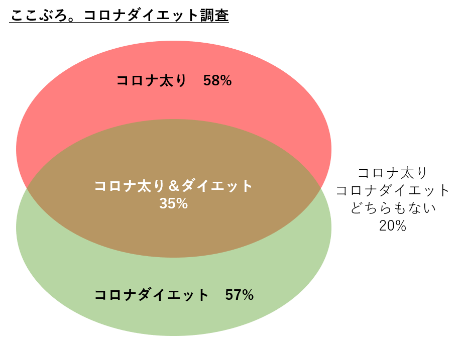 コロナ太り コロナダイエット調査結果によると 年齢別に明らかな傾向が判明 生の声をそのまま公開します 合同会社snaplaceのプレスリリース