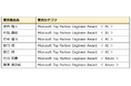 「2024 Microsoft Top Partner Engineer Award」にヘッドウォータースから最多となる7名のエンジニアが受賞