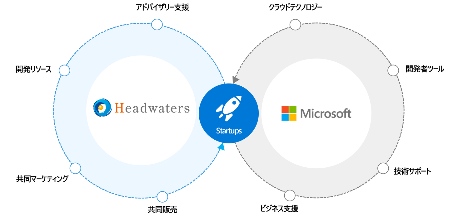 ヘッドウォータースが日本マイクロソフトとスタートアップ支援で連携、パートナーエコシステム構想を強化｜株式会社ヘッドウォータースのプレスリリース