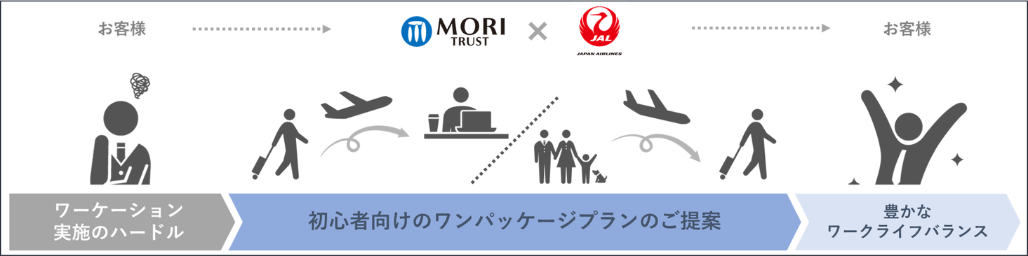 JALグループと連携したワーケーションデビュープラン