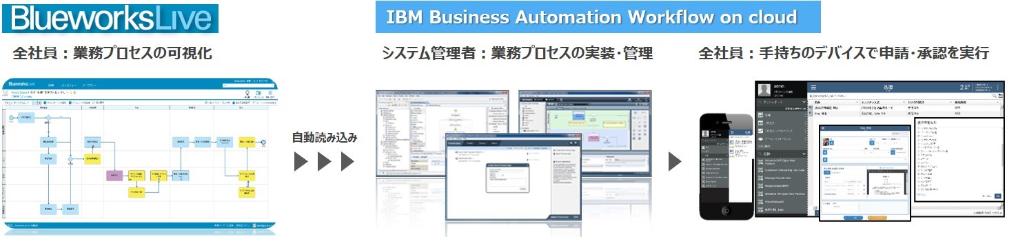 日本IBMのBPMツールを活用し業務プロセスの再構築を推進