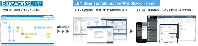 「IBM Blueworks Lives」「IBM Business Automation Workflow on cloud」使用のイメージ