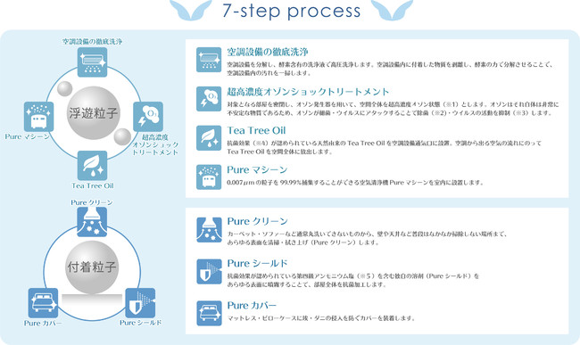 「Pure wellness room」の7-step process
