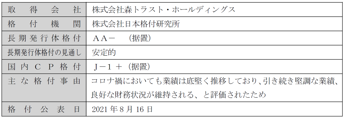 長期発行体格付および国内ＣＰ格付据え置きに関するお知らせ