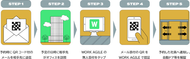 「WORK AGILE」応接室セキュリティ連携機能 利用フロー（イメージ）