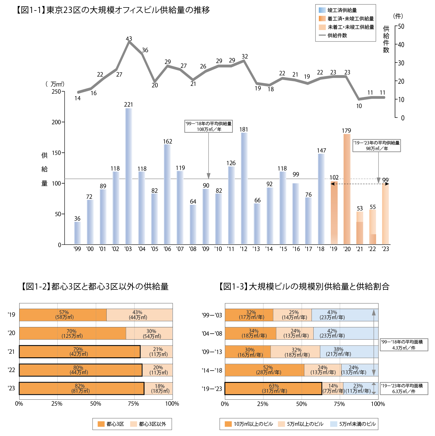 東京23区の大規模オフィスビル供給量調査 19 森トラスト株式会社のプレスリリース