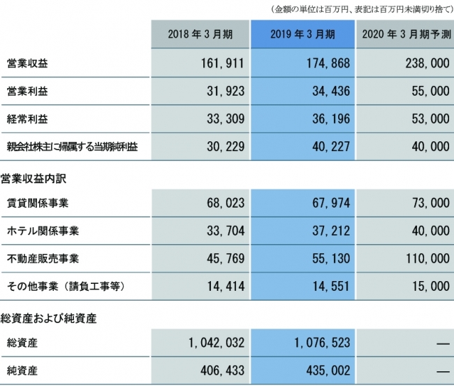 連結業績