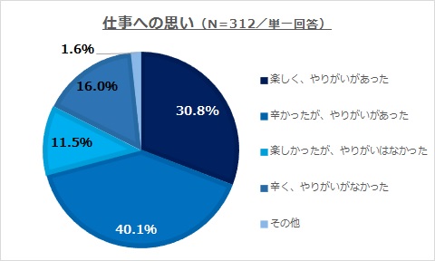 社会人1年目 3年目の若手女性社員312名にアンケート 仕事は辛いがやりがいがあり 40 定年まで続けたい 81 と思っている パナソニック コンシューマーマーケティング株式会社のプレスリリース