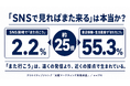【実店舗集客の盲点】「SNSで見ればまた来る」は本当か？SNS投稿で「また行こう」はわずか2.2%、一方来店体験・生活動線では約25倍の55.3%