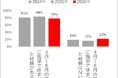 パパ・ママの常識保育園の洗礼！約8割が経験！