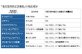 約7割が「考えるきっかけになった」！正しいかぜ薬の使い方―　改正薬機法の施行から2か月、生活者のリアルな声　―