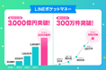 【LINEポケットマネー】累計貸付実行額3,000億円・累計申込件数300万人を突破