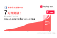【PayPayほけん】全国で梅雨明けが進み、本格的な熱中症シーズン到来 PayPayほけん「熱中症お見舞い金」、今年度の加入件数が7万件突破！
