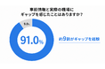 看護師の約9割が「入職後にギャップ」を経験　「事前に分からない不安」が就業の壁に